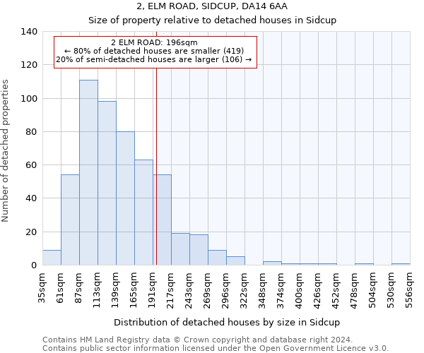 2, ELM ROAD, SIDCUP, DA14 6AA: Size of property relative to detached houses in Sidcup