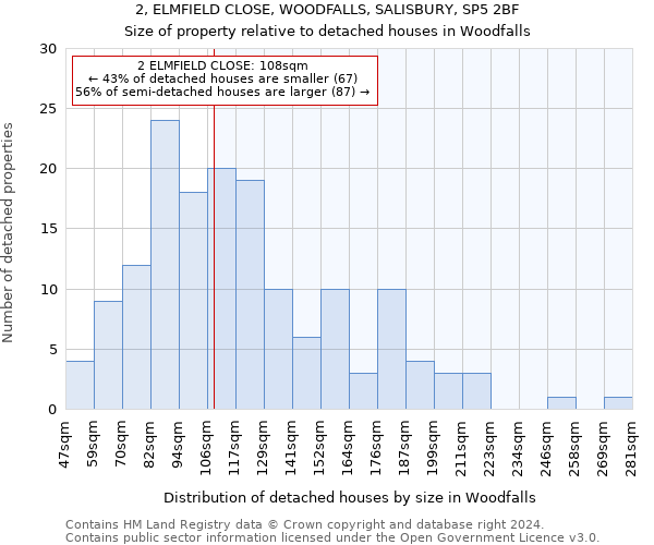 2, ELMFIELD CLOSE, WOODFALLS, SALISBURY, SP5 2BF: Size of property relative to detached houses in Woodfalls
