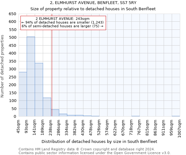 2, ELMHURST AVENUE, BENFLEET, SS7 5RY: Size of property relative to detached houses in South Benfleet