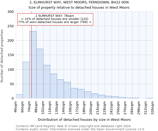 2, ELMHURST WAY, WEST MOORS, FERNDOWN, BH22 0DN: Size of property relative to detached houses in West Moors