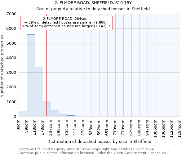 2, ELMORE ROAD, SHEFFIELD, S10 1BY: Size of property relative to detached houses in Sheffield