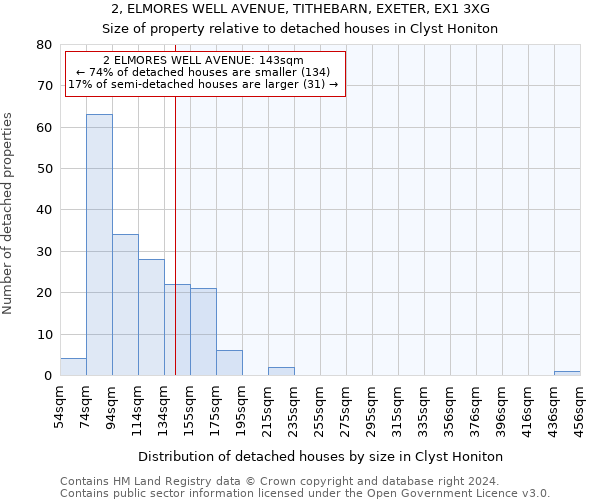 2, ELMORES WELL AVENUE, TITHEBARN, EXETER, EX1 3XG: Size of property relative to detached houses in Clyst Honiton
