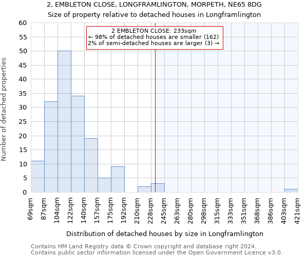 2, EMBLETON CLOSE, LONGFRAMLINGTON, MORPETH, NE65 8DG: Size of property relative to detached houses in Longframlington