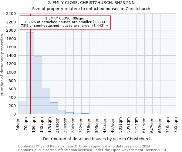 2, EMILY CLOSE, CHRISTCHURCH, BH23 2NN: Size of property relative to detached houses in Christchurch