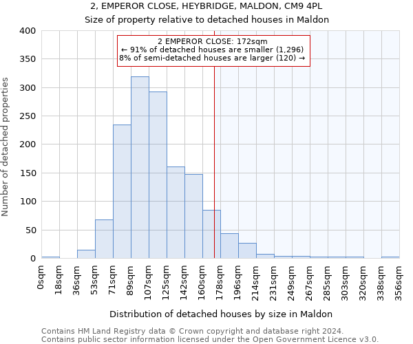 2, EMPEROR CLOSE, HEYBRIDGE, MALDON, CM9 4PL: Size of property relative to detached houses in Maldon