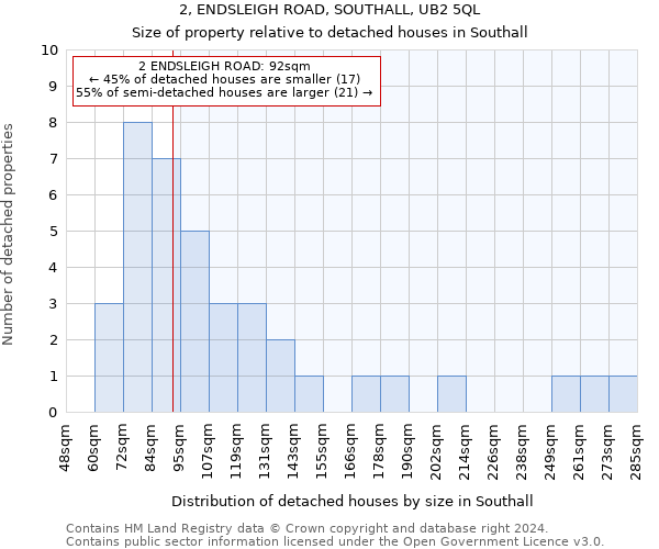 2, ENDSLEIGH ROAD, SOUTHALL, UB2 5QL: Size of property relative to detached houses in Southall