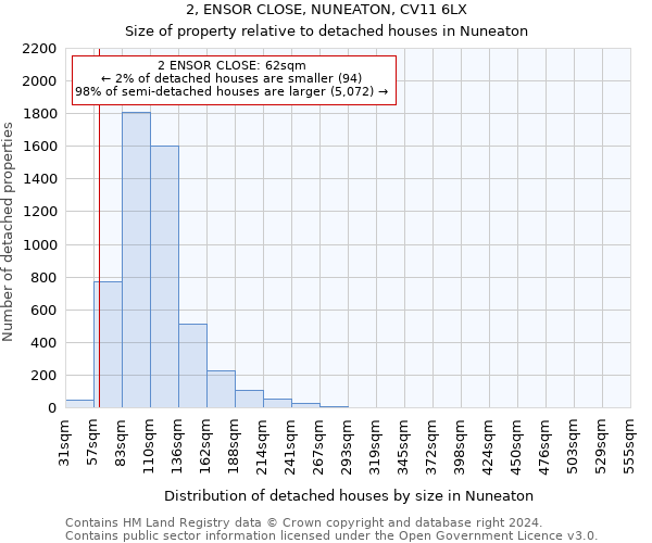 2, ENSOR CLOSE, NUNEATON, CV11 6LX: Size of property relative to detached houses in Nuneaton