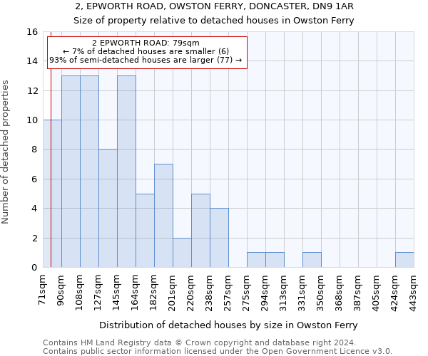 2, EPWORTH ROAD, OWSTON FERRY, DONCASTER, DN9 1AR: Size of property relative to detached houses in Owston Ferry