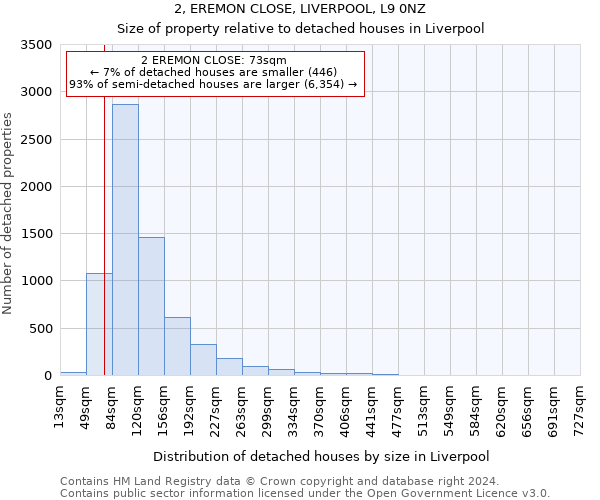 2, EREMON CLOSE, LIVERPOOL, L9 0NZ: Size of property relative to detached houses in Liverpool