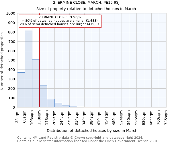 2, ERMINE CLOSE, MARCH, PE15 9SJ: Size of property relative to detached houses in March