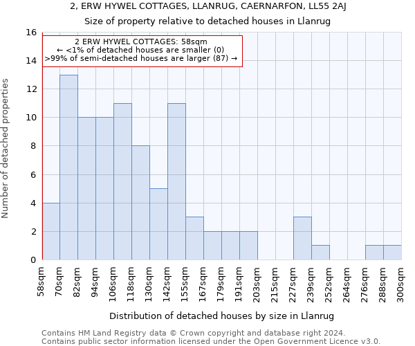 2, ERW HYWEL COTTAGES, LLANRUG, CAERNARFON, LL55 2AJ: Size of property relative to detached houses in Llanrug