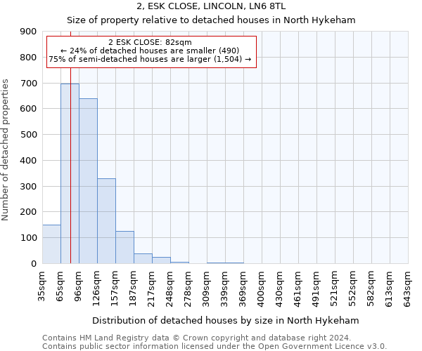 2, ESK CLOSE, LINCOLN, LN6 8TL: Size of property relative to detached houses in North Hykeham
