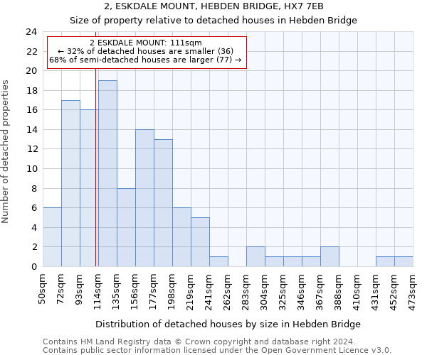 2, ESKDALE MOUNT, HEBDEN BRIDGE, HX7 7EB: Size of property relative to detached houses in Hebden Bridge