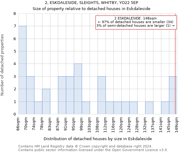 2, ESKDALESIDE, SLEIGHTS, WHITBY, YO22 5EP: Size of property relative to detached houses in Eskdaleside