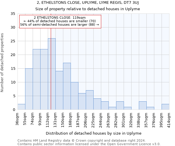 2, ETHELSTONS CLOSE, UPLYME, LYME REGIS, DT7 3UJ: Size of property relative to detached houses in Uplyme