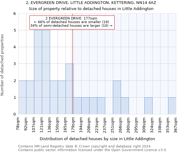 2, EVERGREEN DRIVE, LITTLE ADDINGTON, KETTERING, NN14 4AZ: Size of property relative to detached houses in Little Addington
