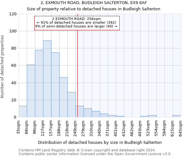 2, EXMOUTH ROAD, BUDLEIGH SALTERTON, EX9 6AF: Size of property relative to detached houses in Budleigh Salterton