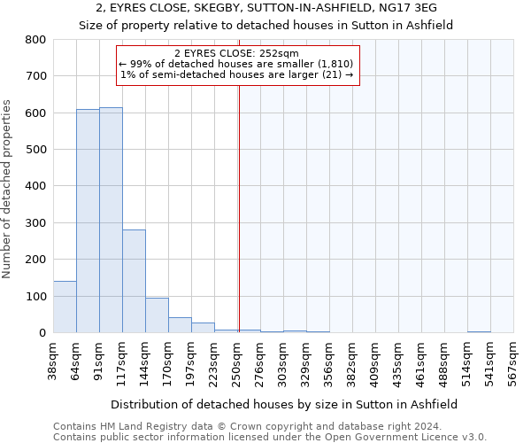 2, EYRES CLOSE, SKEGBY, SUTTON-IN-ASHFIELD, NG17 3EG: Size of property relative to detached houses in Sutton in Ashfield