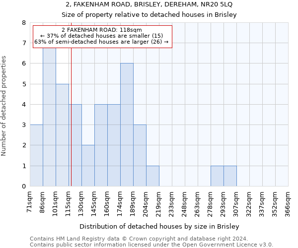 2, FAKENHAM ROAD, BRISLEY, DEREHAM, NR20 5LQ: Size of property relative to detached houses in Brisley