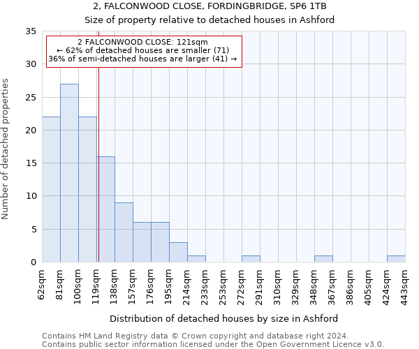 2, FALCONWOOD CLOSE, FORDINGBRIDGE, SP6 1TB: Size of property relative to detached houses in Ashford
