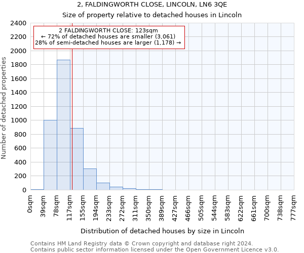 2, FALDINGWORTH CLOSE, LINCOLN, LN6 3QE: Size of property relative to detached houses in Lincoln