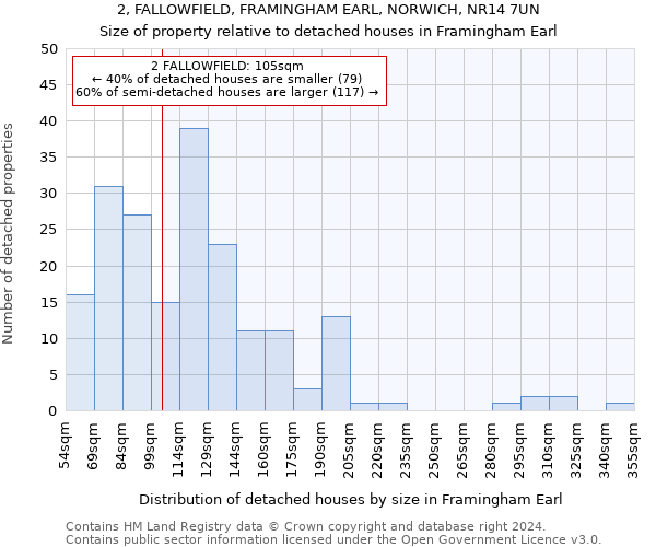 2, FALLOWFIELD, FRAMINGHAM EARL, NORWICH, NR14 7UN: Size of property relative to detached houses in Framingham Earl
