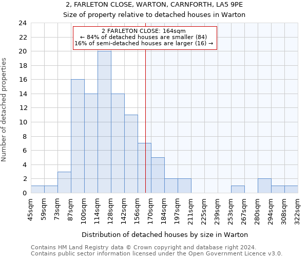 2, FARLETON CLOSE, WARTON, CARNFORTH, LA5 9PE: Size of property relative to detached houses in Warton