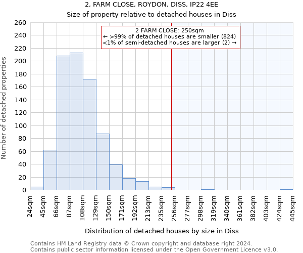 2, FARM CLOSE, ROYDON, DISS, IP22 4EE: Size of property relative to detached houses in Diss
