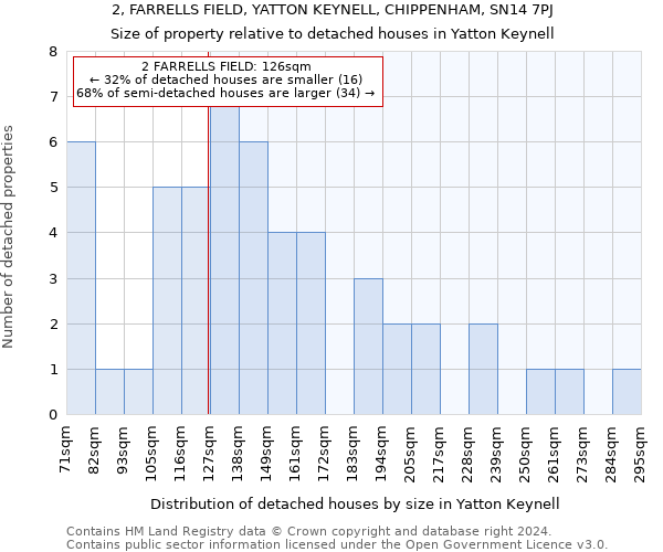 2, FARRELLS FIELD, YATTON KEYNELL, CHIPPENHAM, SN14 7PJ: Size of property relative to detached houses in Yatton Keynell