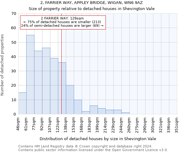2, FARRIER WAY, APPLEY BRIDGE, WIGAN, WN6 9AZ: Size of property relative to detached houses in Shevington Vale