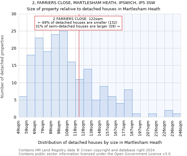 2, FARRIERS CLOSE, MARTLESHAM HEATH, IPSWICH, IP5 3SW: Size of property relative to detached houses in Martlesham Heath