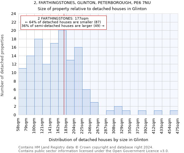 2, FARTHINGSTONES, GLINTON, PETERBOROUGH, PE6 7NU: Size of property relative to detached houses in Glinton