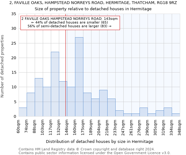 2, FAVILLE OAKS, HAMPSTEAD NORREYS ROAD, HERMITAGE, THATCHAM, RG18 9RZ: Size of property relative to detached houses in Hermitage