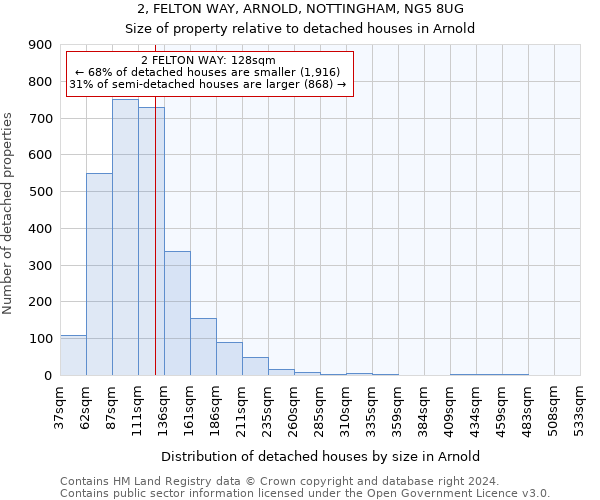 2, FELTON WAY, ARNOLD, NOTTINGHAM, NG5 8UG: Size of property relative to detached houses in Arnold