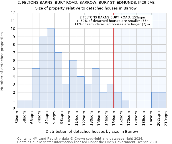 2, FELTONS BARNS, BURY ROAD, BARROW, BURY ST. EDMUNDS, IP29 5AE: Size of property relative to detached houses in Barrow