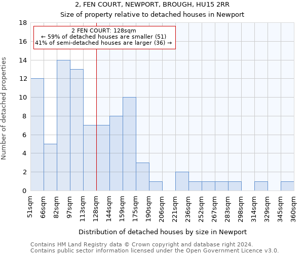 2, FEN COURT, NEWPORT, BROUGH, HU15 2RR: Size of property relative to detached houses in Newport