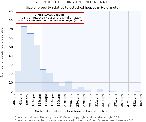 2, FEN ROAD, HEIGHINGTON, LINCOLN, LN4 1JL: Size of property relative to detached houses in Heighington