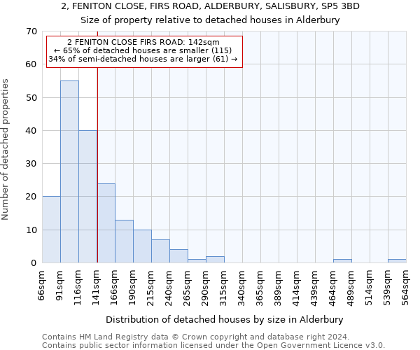 2, FENITON CLOSE, FIRS ROAD, ALDERBURY, SALISBURY, SP5 3BD: Size of property relative to detached houses in Alderbury