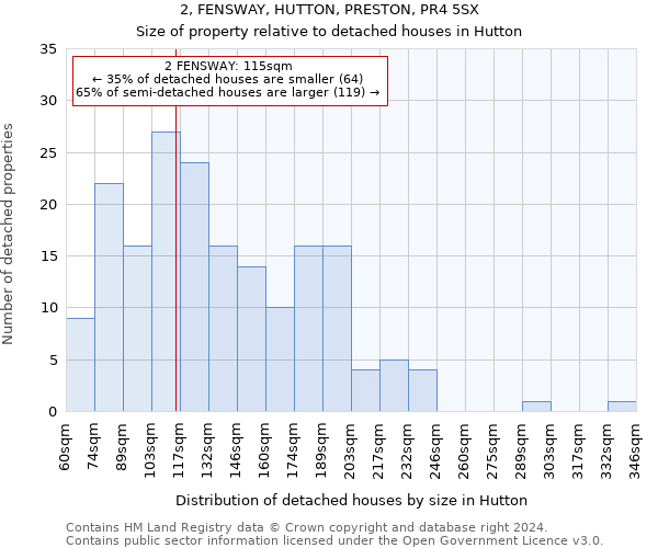 2, FENSWAY, HUTTON, PRESTON, PR4 5SX: Size of property relative to detached houses in Hutton