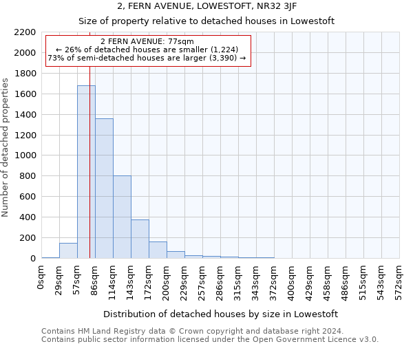2, FERN AVENUE, LOWESTOFT, NR32 3JF: Size of property relative to detached houses in Lowestoft