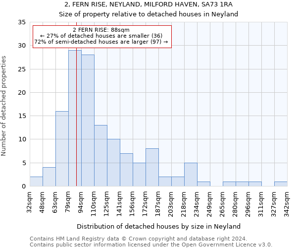 2, FERN RISE, NEYLAND, MILFORD HAVEN, SA73 1RA: Size of property relative to detached houses in Neyland