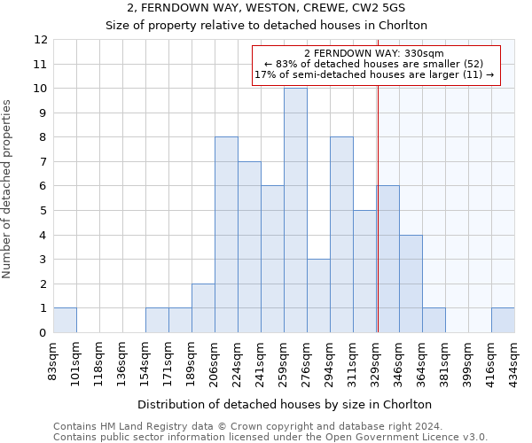 2, FERNDOWN WAY, WESTON, CREWE, CW2 5GS: Size of property relative to detached houses in Chorlton