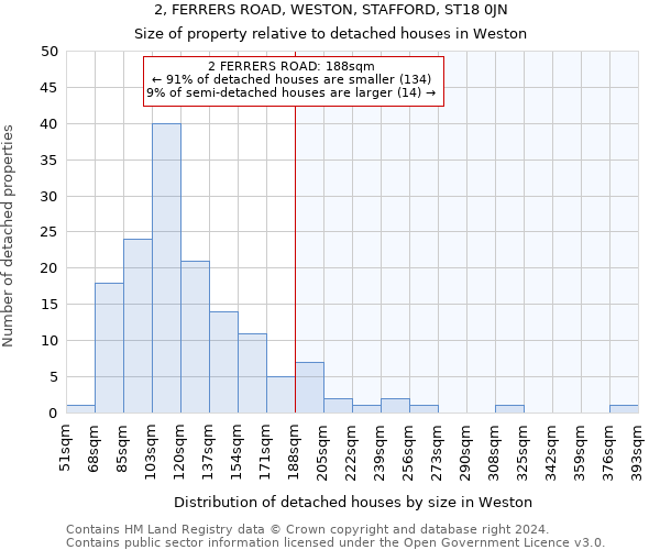 2, FERRERS ROAD, WESTON, STAFFORD, ST18 0JN: Size of property relative to detached houses in Weston