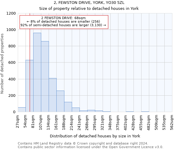 2, FEWSTON DRIVE, YORK, YO30 5ZL: Size of property relative to detached houses in York