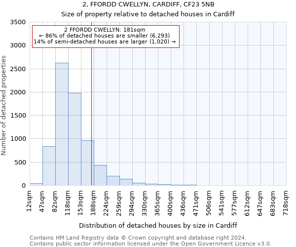 2, FFORDD CWELLYN, CARDIFF, CF23 5NB: Size of property relative to detached houses in Cardiff