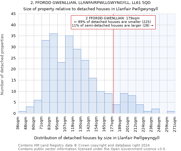 2, FFORDD GWENLLIAN, LLANFAIRPWLLGWYNGYLL, LL61 5QD: Size of property relative to detached houses in Llanfair Pwllgwyngyll