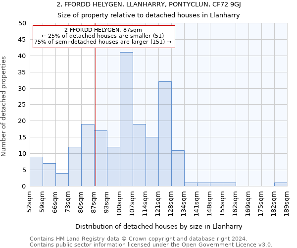 2, FFORDD HELYGEN, LLANHARRY, PONTYCLUN, CF72 9GJ: Size of property relative to detached houses in Llanharry