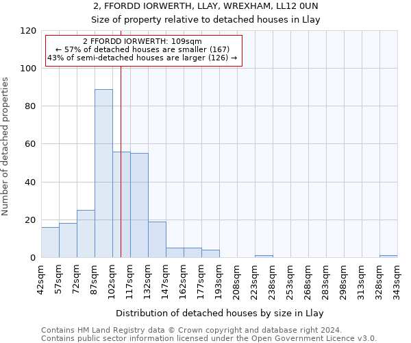 2, FFORDD IORWERTH, LLAY, WREXHAM, LL12 0UN: Size of property relative to detached houses in Llay
