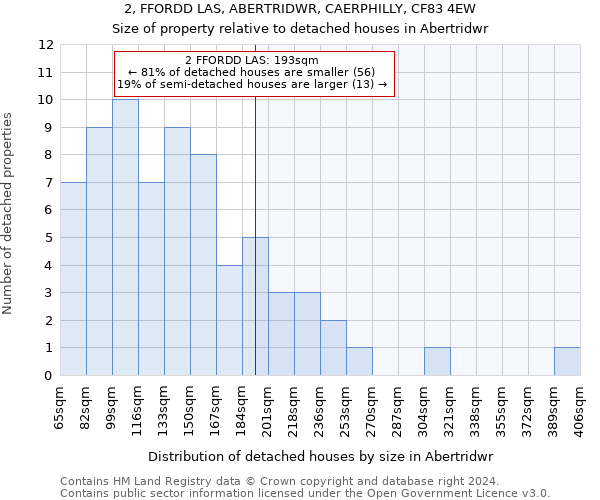 2, FFORDD LAS, ABERTRIDWR, CAERPHILLY, CF83 4EW: Size of property relative to detached houses in Abertridwr