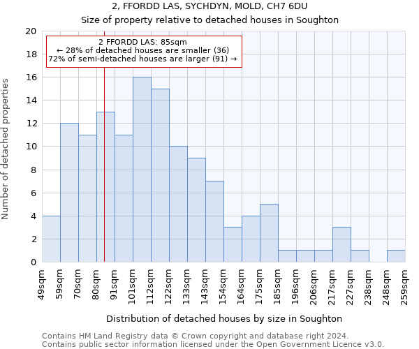 2, FFORDD LAS, SYCHDYN, MOLD, CH7 6DU: Size of property relative to detached houses in Soughton